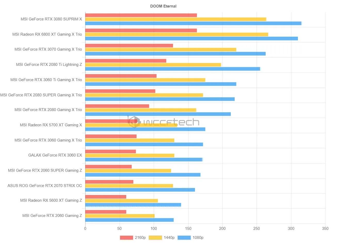 Потребление видеокарт NVIDIA 3060. RTX 3060 тесты. Тест видеокарты 3060. RTX 3060 12gb тест. Rtx test game