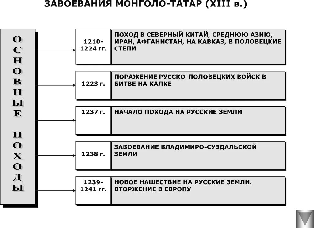 Монголо татарское нашествие на русь даты. Этапы завоевания Руси монголо-татарами. Основные этапы монгольского нашествия на Русь таблица. Основные этапы завоеваний монголо-татарами русских земель. Основные этапы татаро монгольского нашествия.