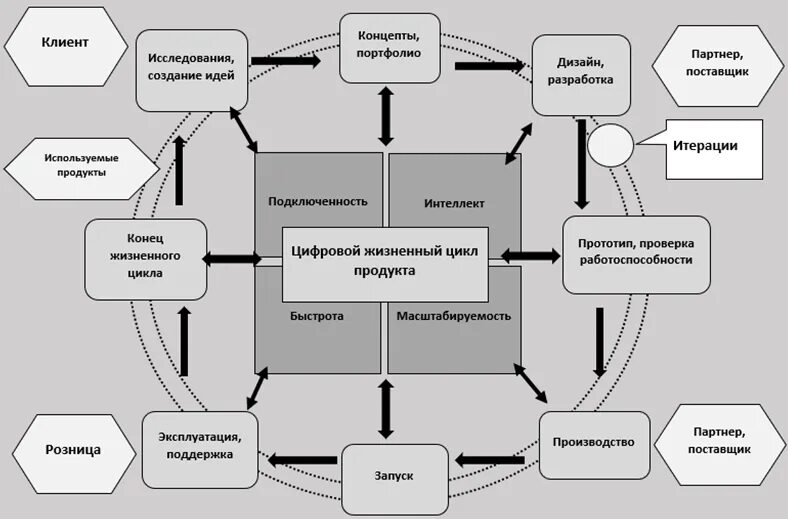 Цифровое управление жизненным циклом. Жизненный цикл изделия схема. plm жизненный цикл изделия. управление жизненным циклом. управление жизненным циклом изделия.