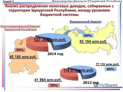 Доходы удмуртская республика