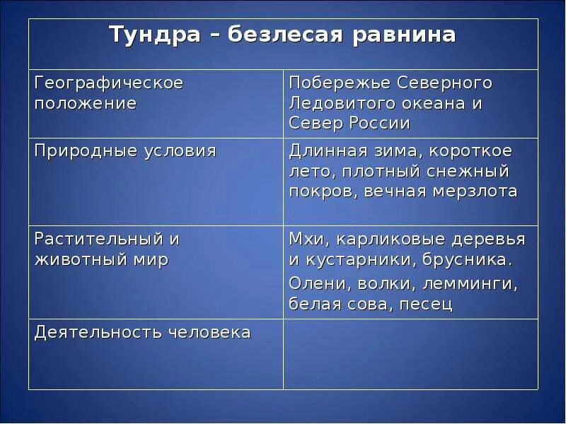 Таблица тундра окружающий мир 4