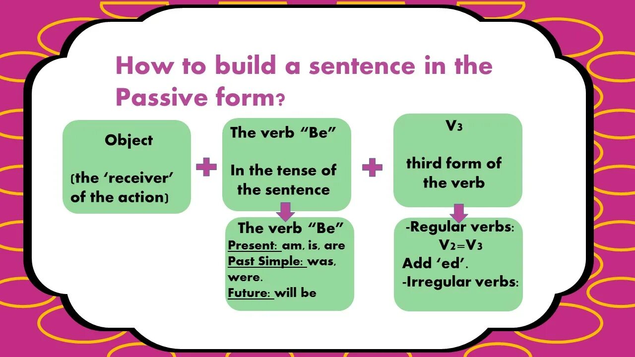 Глагол build в пассивном залоге. Пассивный залог present perfect упражнения. Passive Voice present past Future simple упражнения. Образование пассивного залога в английском языке. Passive Voice Lesson Plan.