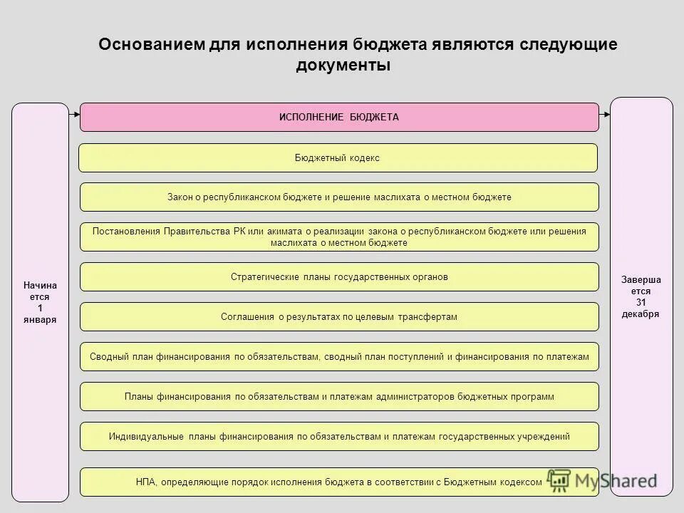 Разработка и исполнение бюджета. Порядок исполнения государственного бюджета. бюджетирование является основой:. основные этапы исполнения бюджета. план гос. бюджет план.