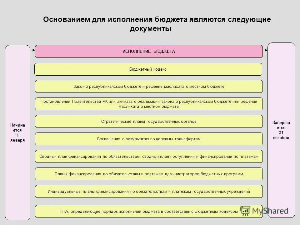 Исполнение бюджета. Порядок исполнения бюджета. Этапы исполнения бюджета. Основные этапы исполнения бюджета.