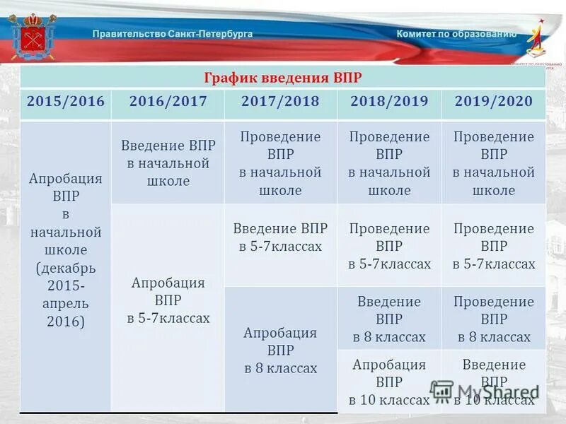 Ставят ли оценки за впр в журнал. ВПР. Проведение ВПР. График ВПР. График результатов ВПР.