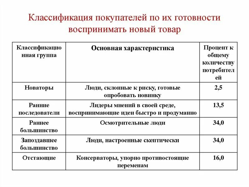Товар тип товара клиент тип. Классификация покупателей. классификация потребителей. классификации типов покупателей. классификация клиентов.