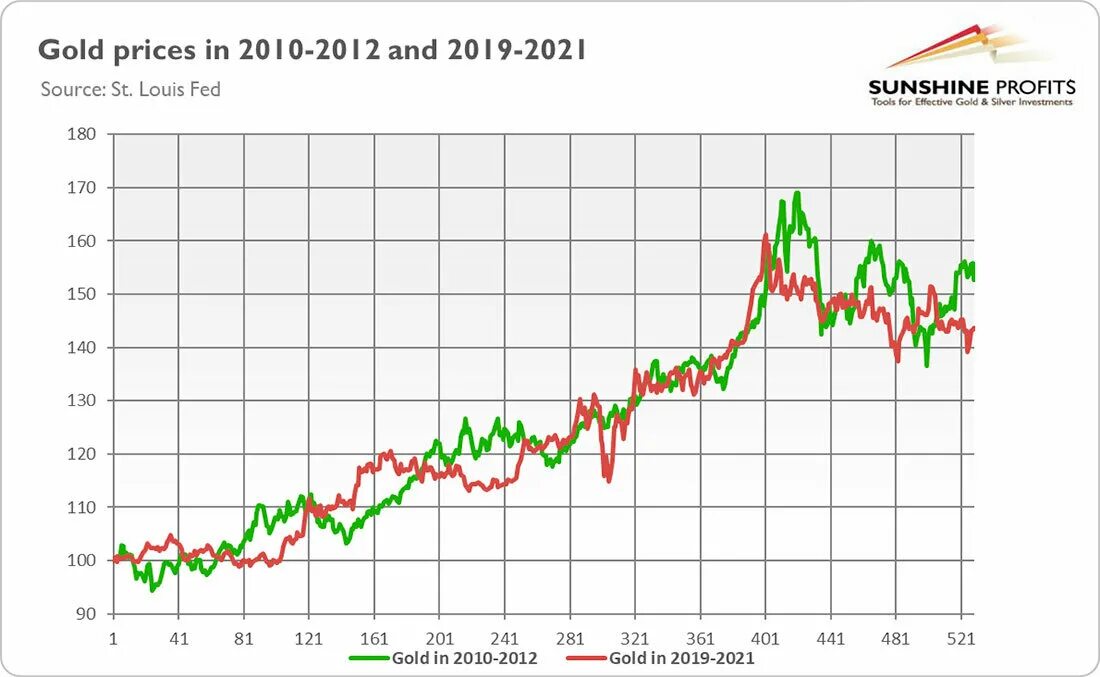 График золота. График золота 2021. Рост цен на золото. Динамика роста золота.