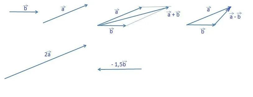 Начертите два неколлинеарных вектора. Начертите вектор. Два неколлинеарных вектора a и b. Начертите векторы a+b.