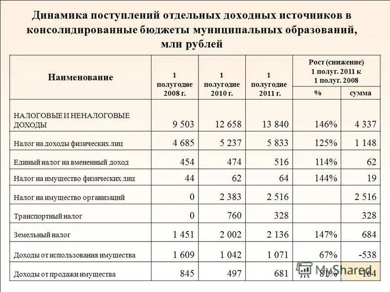 Мониторинг местного бюджета. Мониторинг местного бюджета. Формирование налоговых и неналоговых доходов местных бюджетов. Мониторинг местного бюджета. Слайды бюджет для граждан образование.