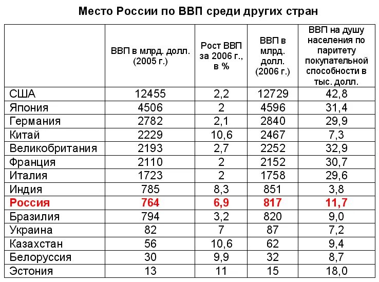 На каком месте экономики стран. ВВП России место в мире. Показатели ВВП России. ВВП России в сравнении с другими странами. Экономика России таблица.