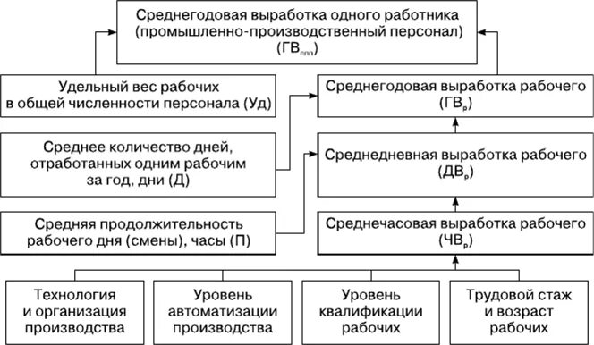 Определить среднегодовую выработку. Среднегодовая выработка одного работника. Факторы влияющие на среднегодовую выработку продукции. Среднегодовая выработка продукции одним работником. Среднегодовая выработка работника факторы.