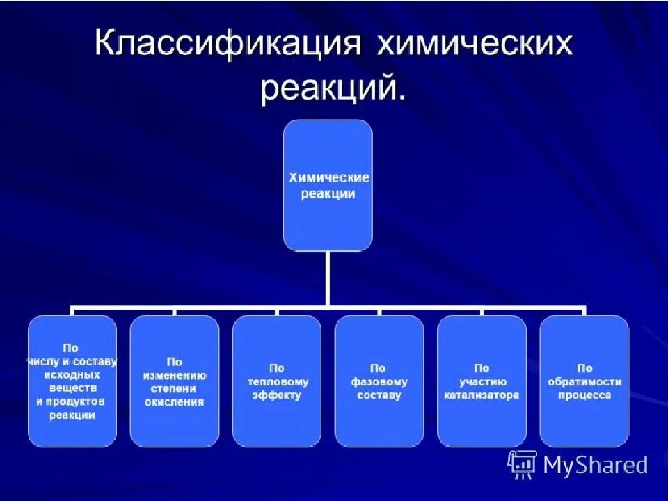 Примеры классификации реакций. Классификация химических реакций схема. Типы химических реакций признак классификации. Классификация химических реакций схема 9 класс. Классификацияхимичнсерх реакций.