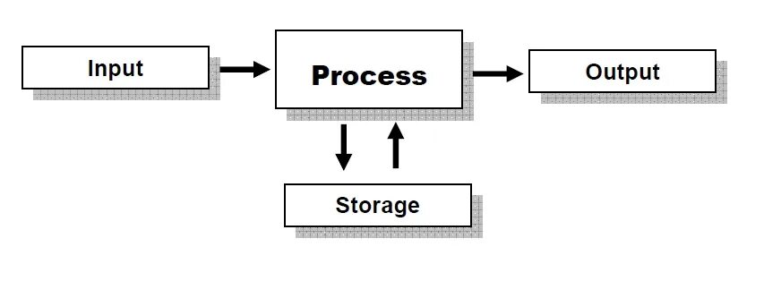 Name inputs outputs. Input process output. Input-output (IPO) модель. Конструкция input. Input output картинка.