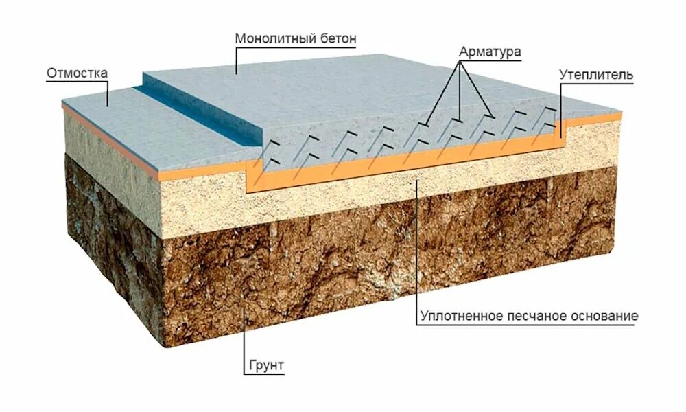 Бетонная плита основания. Пирог фундаментной монолитной плиты. Плита фундаментная технология 200мм. Утепленная плита 200мм фундаментная. Монолитный плитный фундамент технология.