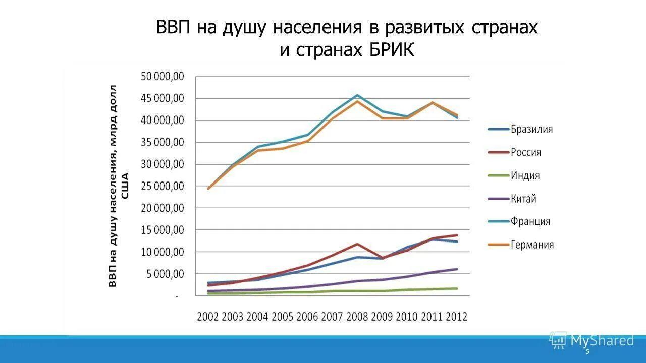 Страна ввп на душу населения наибольшая. ВВП на душу населения в развивающихся странах. Развивающиеся страны ВВП на душу населения. ВВП на душу населения развитых стран. ВВП И ВВП на душу населения.