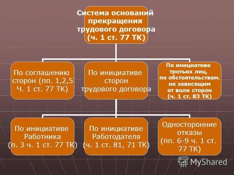 Тема основание прекращения трудового договора