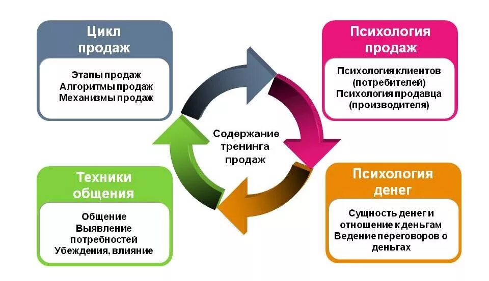 Качество организации продаж. Психология клиента в продажах. Тренинг этапы продаж. Цикл работы с клиентом. Психологические методы продаж.