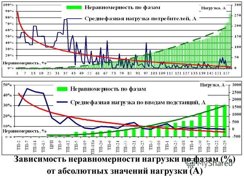 Значение абсолютной нагрузки. График нагрузки двигателя. Величина максимального потребления кислорода (мпк) зависит от. Нагрузка на электродвигатель. Расчетная нагрузка двигателя на холостом ходу.