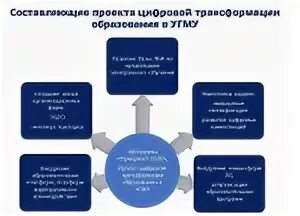 Министерство образования области цифровая трансформация. Трансформация образования. Трансформация современного образования. Цифровая трансформация. Во что трансформируется образование?.