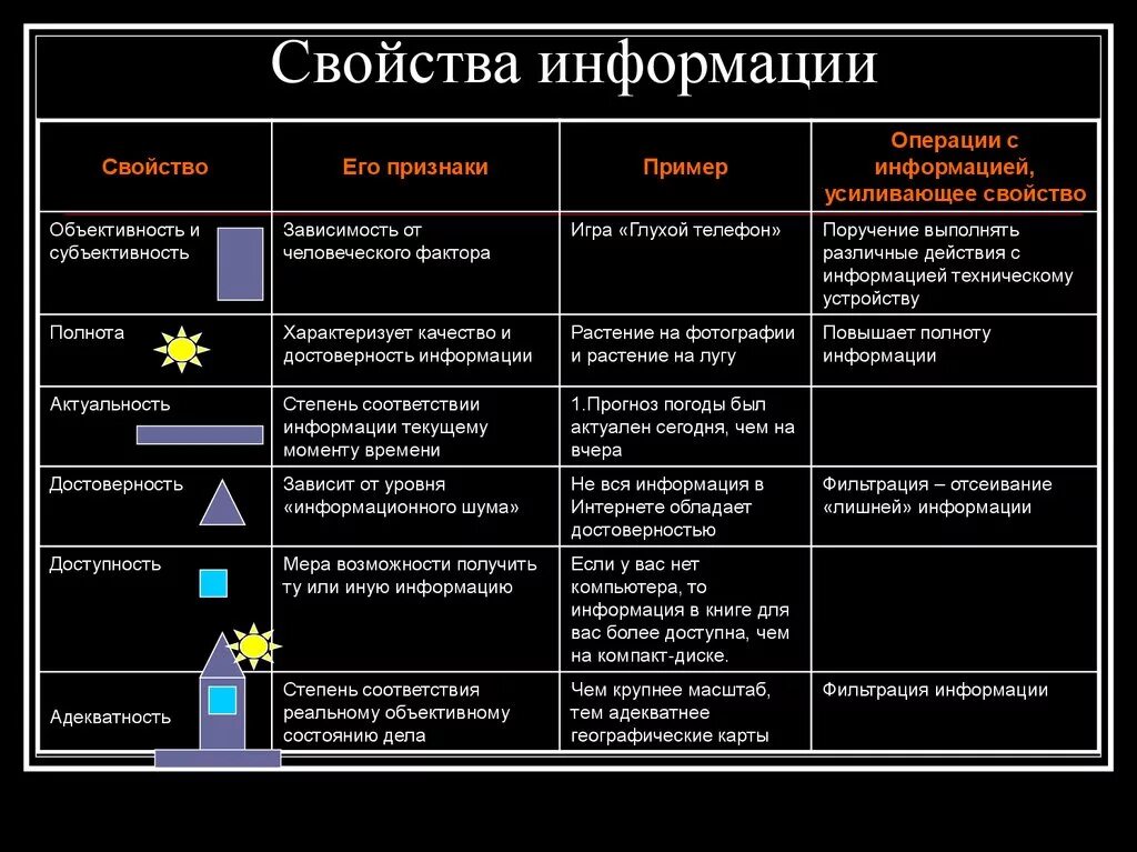 Приведите примеры с пояснениями. Свойства информации примеры таблица. Свойства информации в информатике 7 класс примеры. Свойства информации в информатике с примерами. Перечислите 3 основные свойства информации..