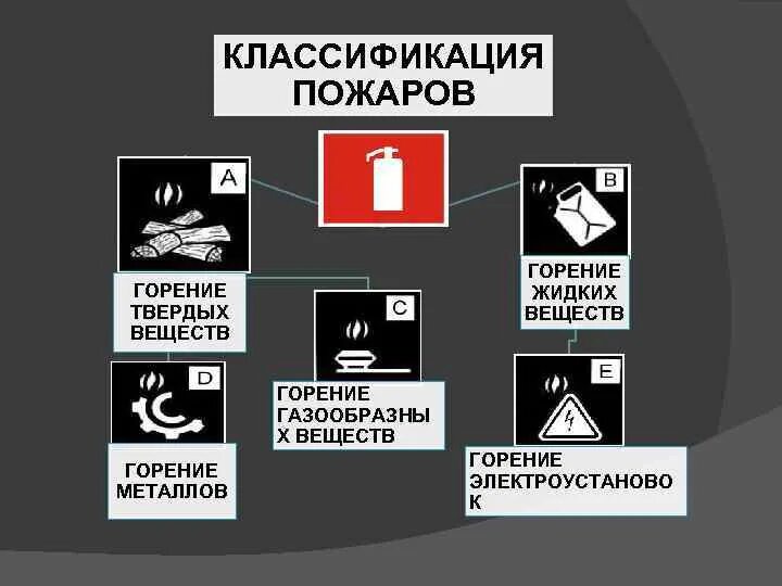 Пожары класса а б е. Классификация пожаров по. Классификация пожаров и горючих веществ. Пожары твердых горючих веществ и материалов. Пожары твердых горючих веществ и материалов классифицируются.