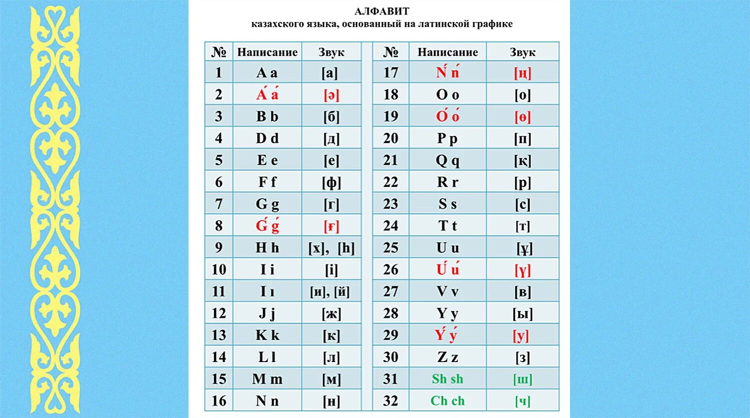 Какая буква в казахстане. Казахский алфавит. алфавит казахского языка латиница. латинский алфавит казахского языка. латинский алфавит в казахстане.
