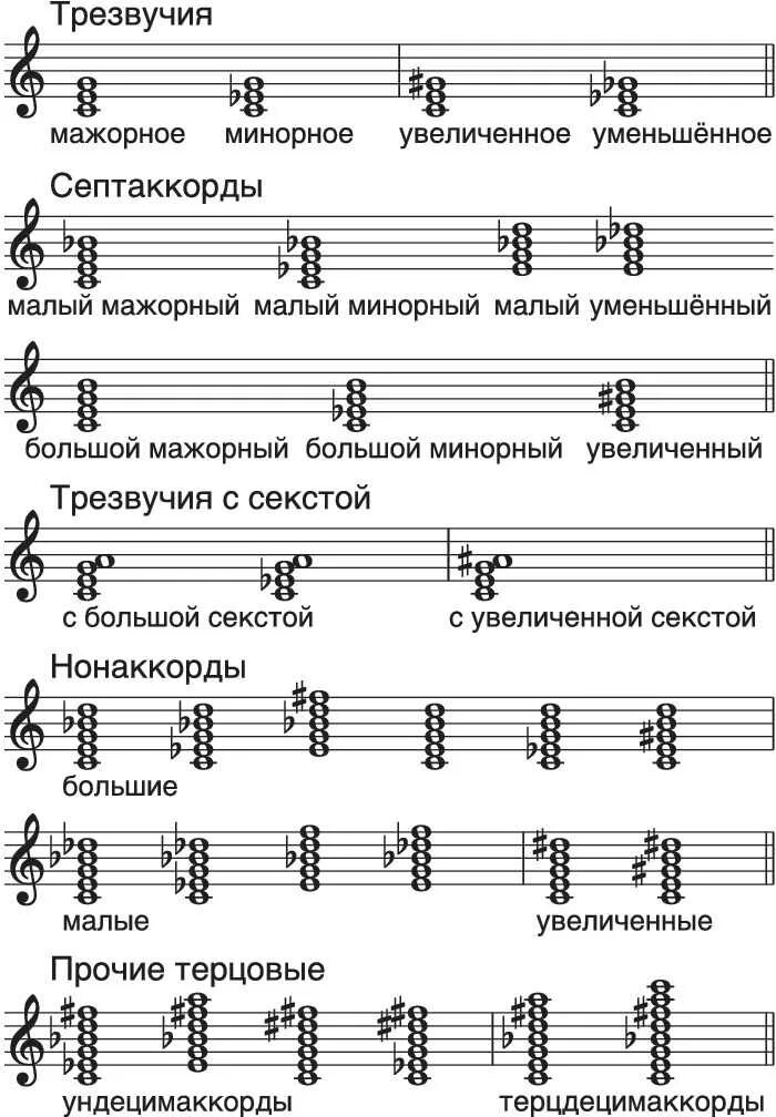 Аккорд в музыке. Строение минорного трезвучия сольфеджио. строение джазовых аккордов. построение мажорных и минорных трезвучий от звука. уменьшённое трезвучие в мажоре.