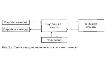 Информационный обмен между устройствами компьютера
