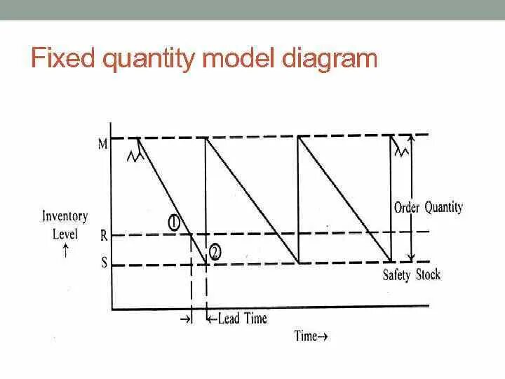 Fixing order
