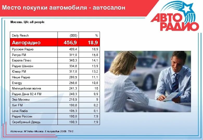 Авторадио волна Московская область. Авторадио частота в Московской. Частота Авторадио в Москве и Московской области. Список радиостанций Москвы.