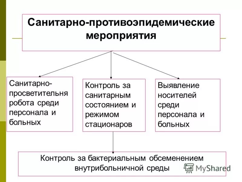 соблюдение санитарно-эпидемиологического режима. санитарно противоэпидемиологический режим означает проведение комплекса мероприятий. понятие санитарно противоэпидемического режима мед организации. санитарно противоэпид режим стационара. санитарно-противоэпидемические мероприятия в лпу.