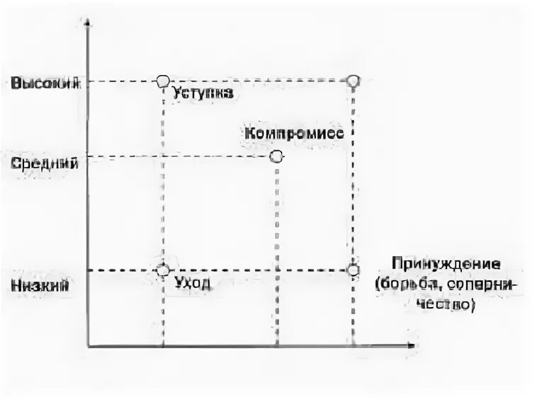 Двухмерная стратегия поведения личности в конфликте. Двухмерная модель поведения личности в конфликте. Двухмерная модель стратегий поведения личности. Двухмерная модель стратегий поведения в конфликте Томаса-Килмена. Модель Томаса.