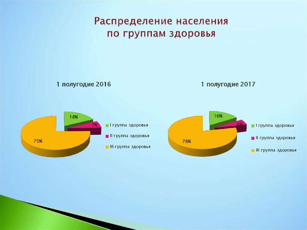Какая группа самая многочисленная. Группы здоровья населения. классификация населения по группам здоровья. статистика детей по группам здоровья. распределение пациентов по группам здоровья.