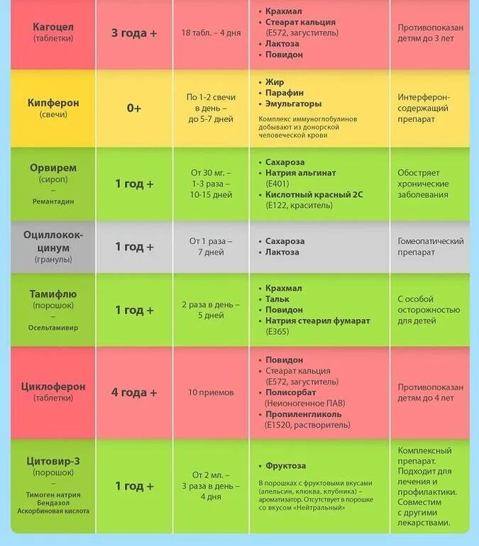 От гриппа ребенку 2. Противовирусные препараты для детей 2 года от ОРВИ И гриппа. Противовирусное ребенку 3 года эффективное средство. Противовирусные препараты для детей 5 лет эффективные. Противовирусные препараты для детей при ОРВИ от 6 лет.