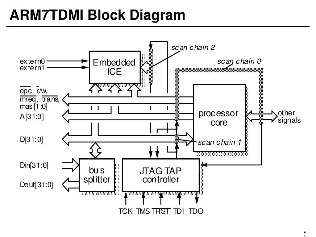 Arm risc. Arm 1 процессор архитектура. архетиктура процессор risk arm. процессора arm7tdmi. схема risc процессора.