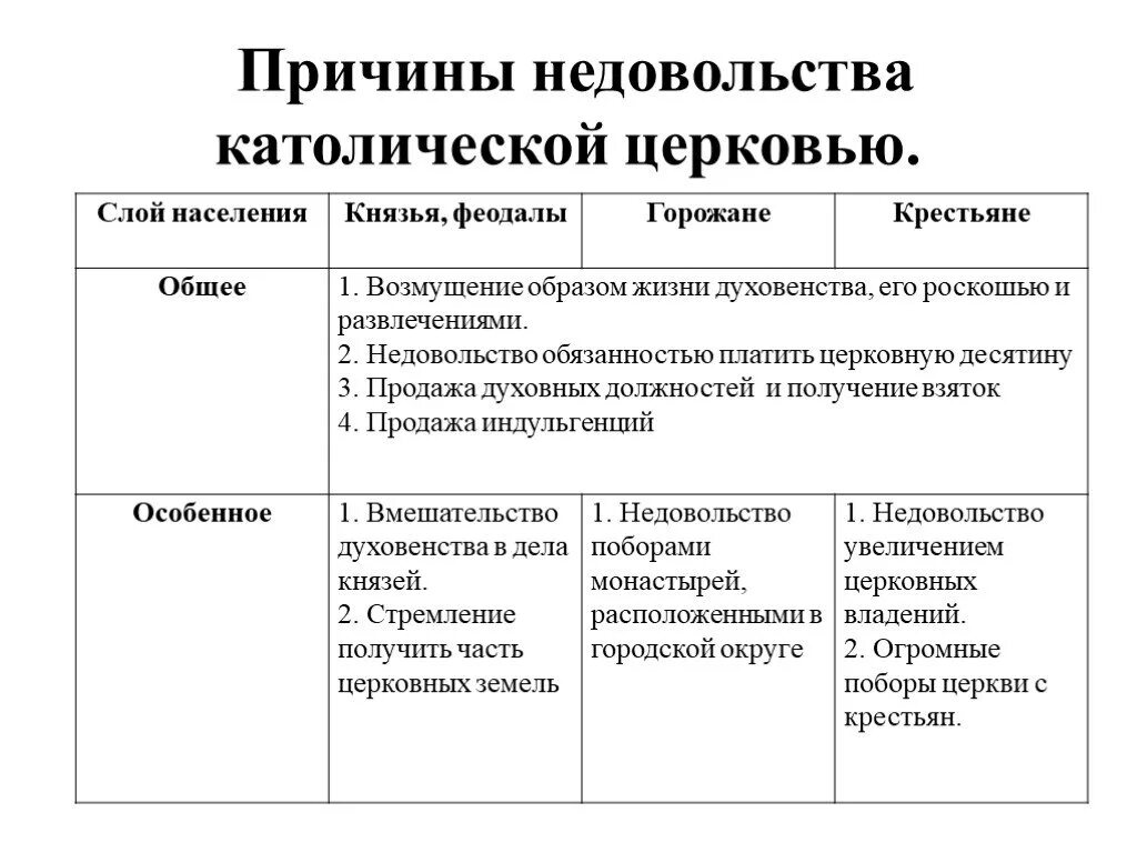 Чем были недовольны простые. Причины Реформации в Европе история 7 класс таблица. Реформация католической церкви. Причины недовольства католической Церковью таблица. Причины недовольства католической Церковью.