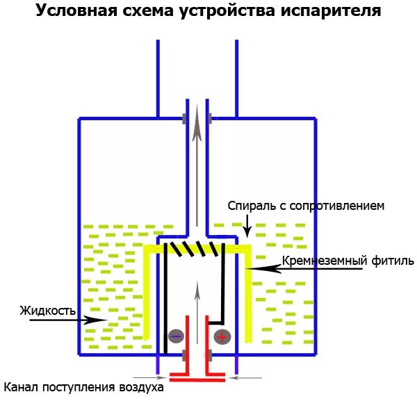 Электрическая схема электронной сигареты испаритель. Схема испарителя электронной сигареты. Конструкция испарителя электронной сигареты. Устройство электронной сигареты схема.