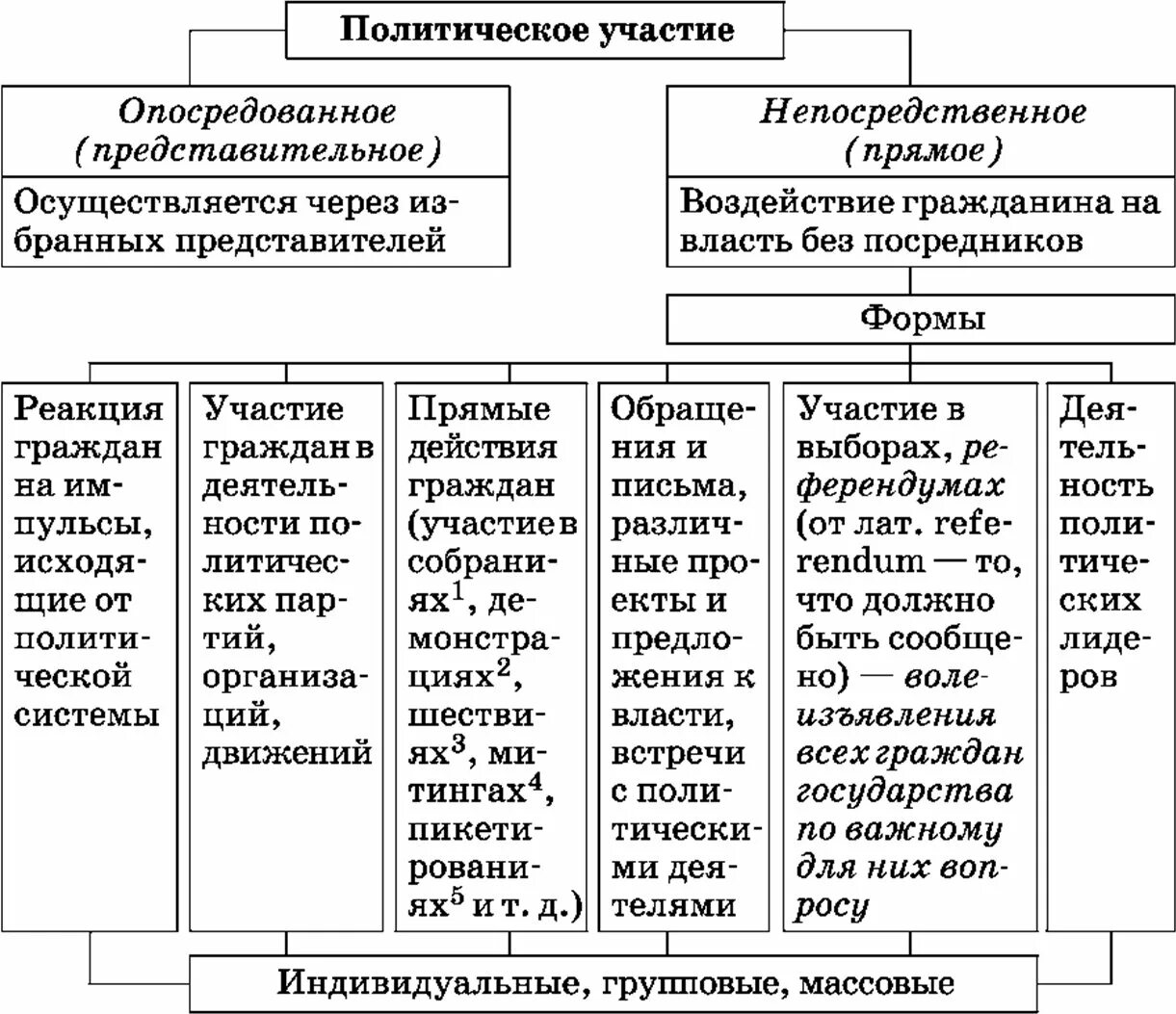 Многообразие форм политического участия граждан в условиях. Формы политического участия схема. Политическое участие граждан. Опосредованное участие в политике. Непосредственное политическое участие граждан.