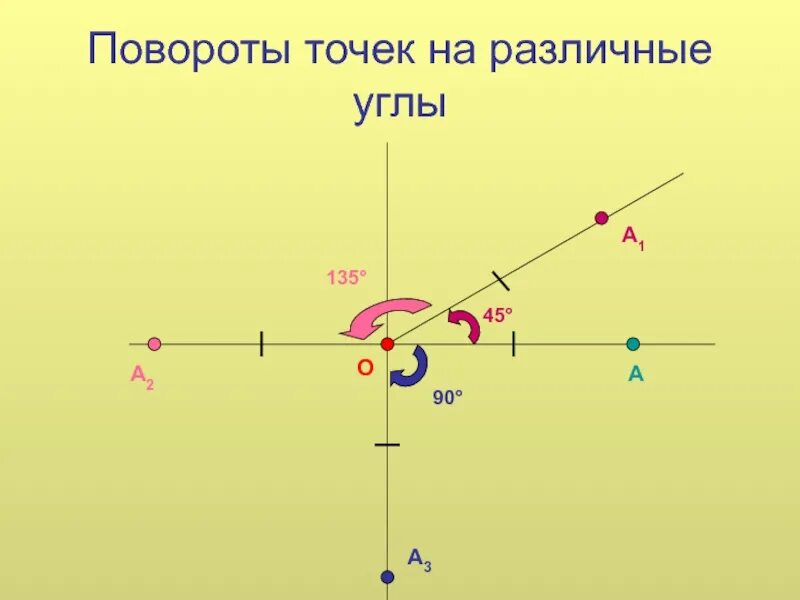 Симметрия относительно поворота. Поворот точки. Центральная симметрия поворот. Поворот точки на угол. Поворот центральная симметрия