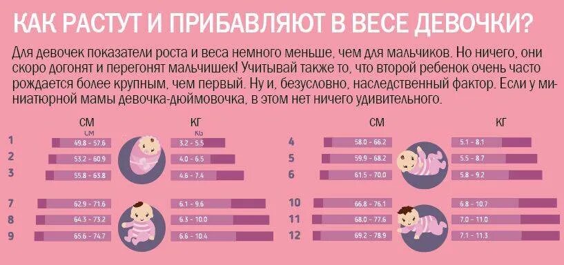 Ребенок плохо набирает вес. Ребенок на гв плохо набирает вес. Ребёнок не набирает вес причины. Ребёнок мало набирает в весе на гв.