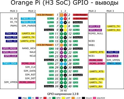 Orange pi система