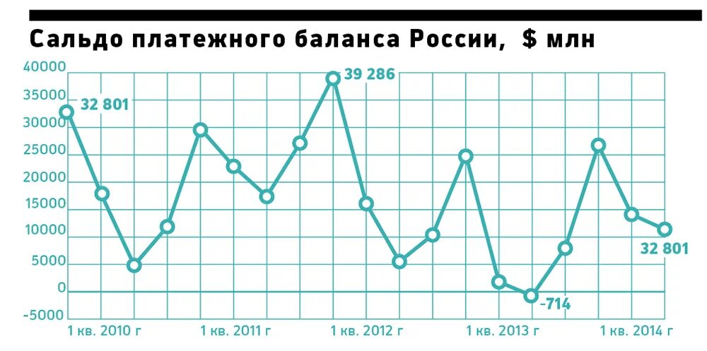 Сальдо платежного баланса. Сальдо счета текущих операций платежного баланса РФ. Сальдо платежного баланса России. Профицит платежного баланса России. Профицит платежного баланса это.