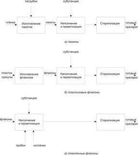 Технологическая схема растворов