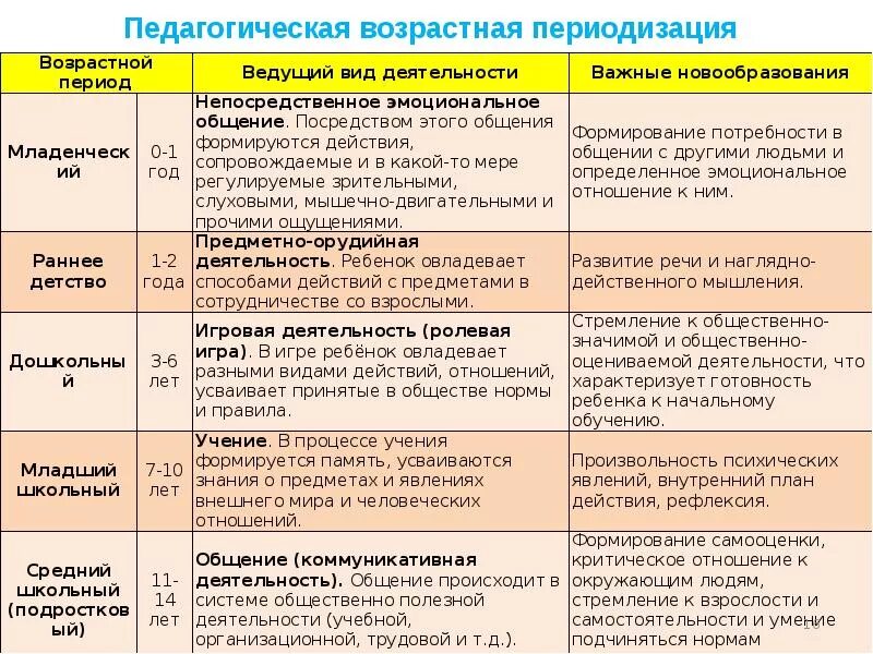 Сущностная характеристика возрастного периода это. Возрастная периодизация в педагогике таблица. Охарактеризуйте возрастной период развития человека. Периодизация развития таблица. Педагогическая возрастная периодизация дошкольников.