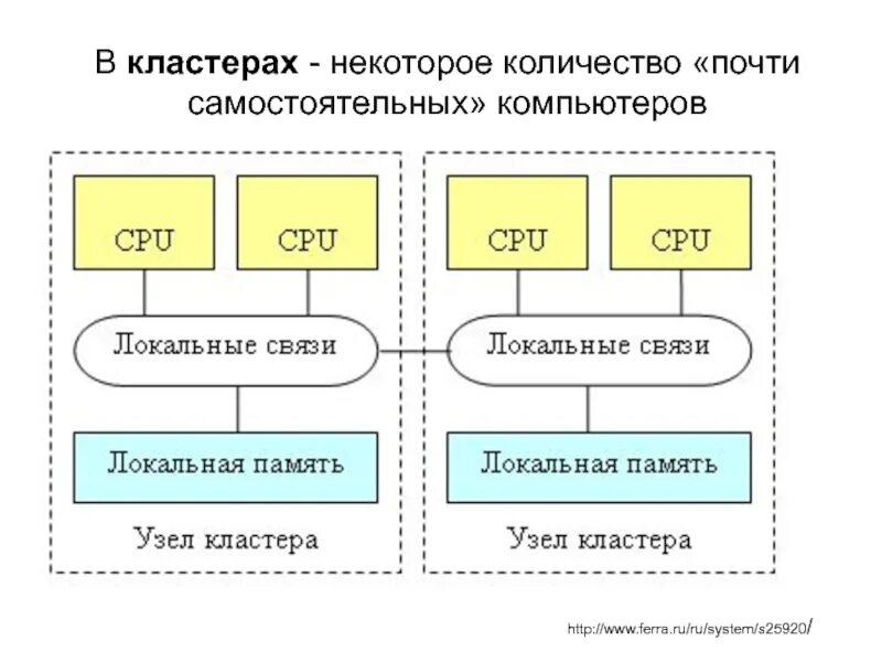 Кластер компьютер. Кластер процессор. Кластерные системы ПК схемы. Кластерные вычислительные системы. Кластерная архитектура компьютера.