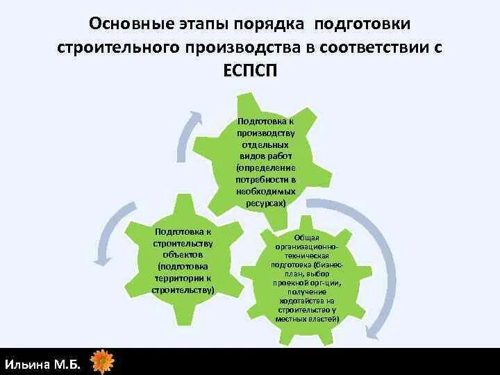 Этапы подготовки рабочего. Единая система подготовки строительного производства. Этапы строительного производства. Этапы подготовки к строительству. Этапы подготовки производства к строительству..