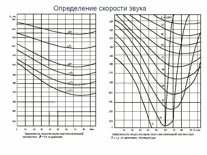 Труба скорость звука. Зависимость скорости звука от давления воздуха. Зависимость скорости звука от температуры. Зависимость скорости от давления. Скорость звука от давления.