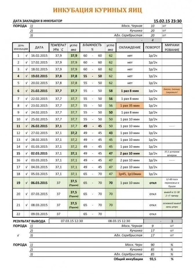 Инкубация куриных яиц несушек таблица. График инкубации куриных яиц в инкубаторе Несушка таблица. Таблица температуры вывода яиц в инкубаторе. Таблица влажности инкубатора для вывода куриных яиц.