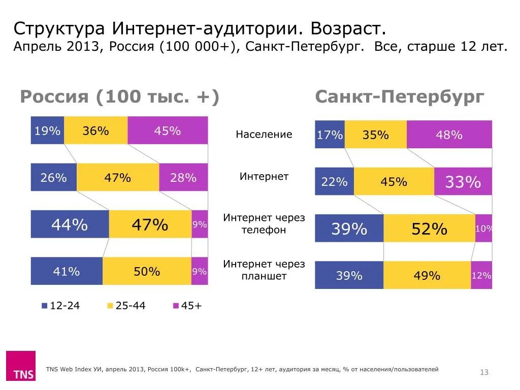 Мобильный интернет спб. Аудитория а4 Возраст. Какая аудитория у а4. Сколько лет аудитории самки.