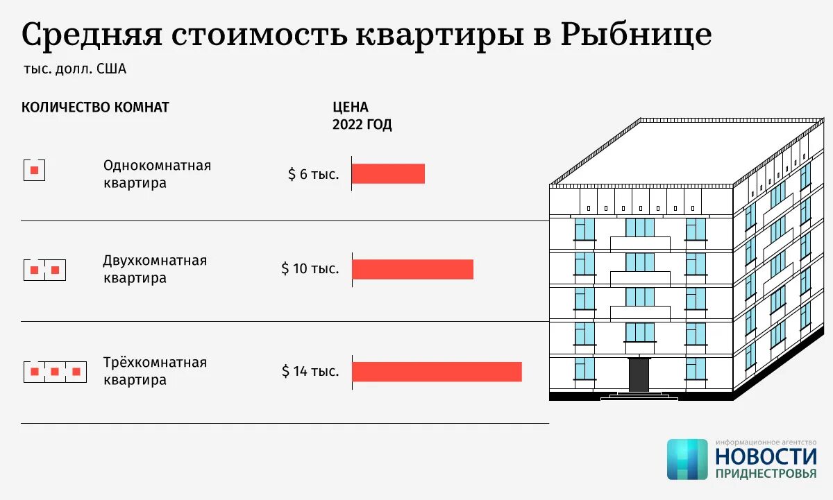 На сколько подорожали квартиры. Квартиры дорожают. Жилье дорожает. Средняя стоимость частного сектора картинка. Подсчёт подорожания квартиры.